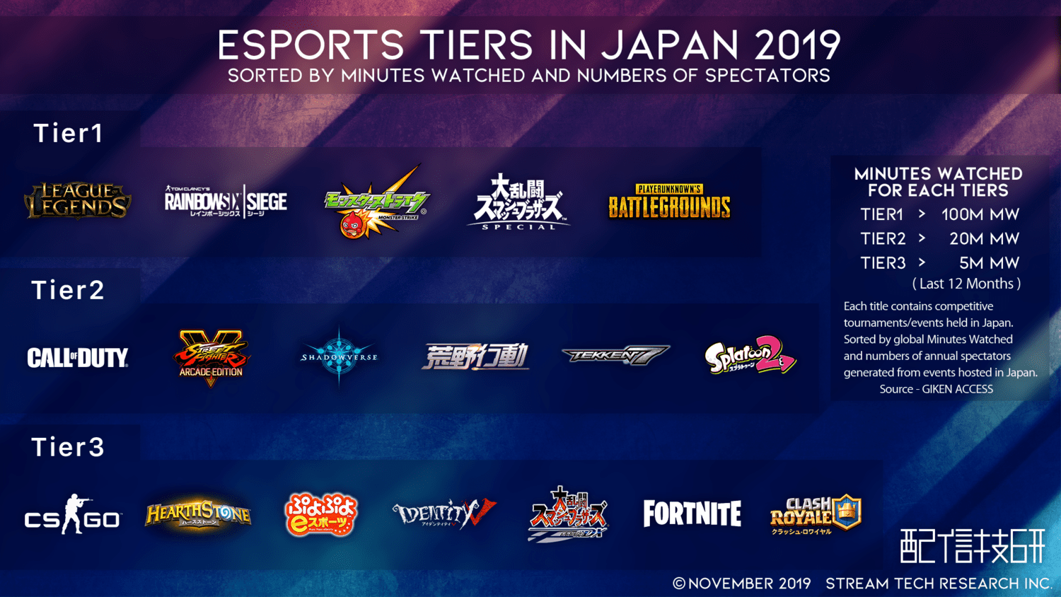 配信技術研究所が日本のeスポーツティア（格付け）を発表