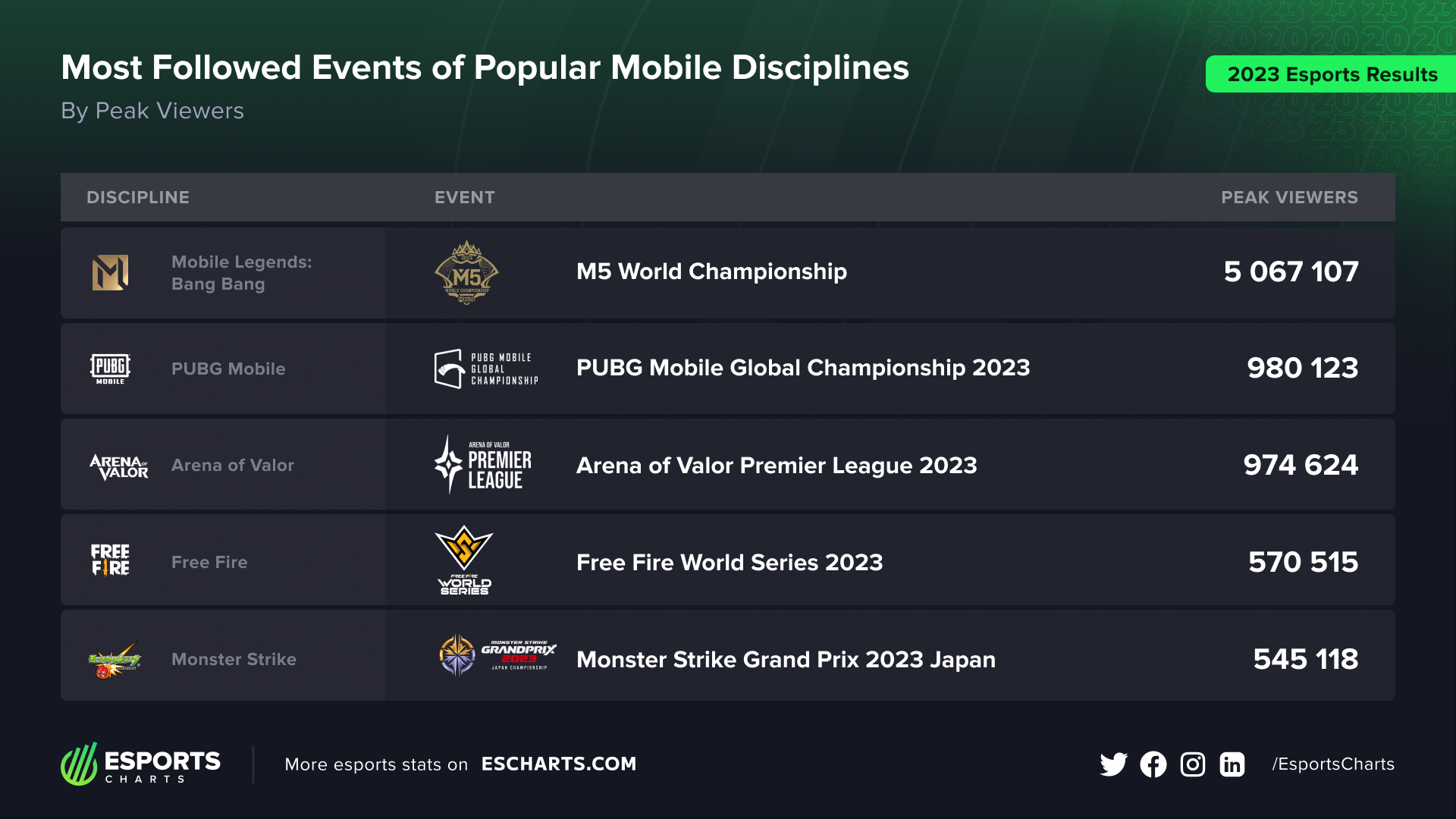 『モンスト』が世界で5番目に人気のモバイルeスポーツに