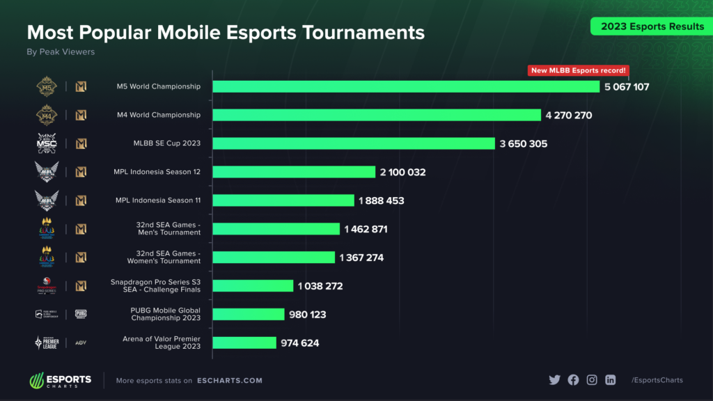 モバイルeスポーツ大会（総合）の瞬間最高視聴者数ランキング（2023年）