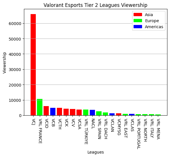 VALORANT 視聴者チャート