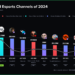 2024年に最も人気のeスポーツチャンネルとは？　日本のヴァロラントはランキングから脱落