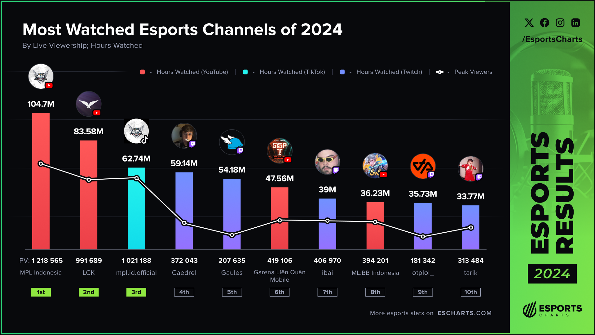 2024年に最も人気のeスポーツチャンネルとは？　日本のヴァロラントはランキングから脱落