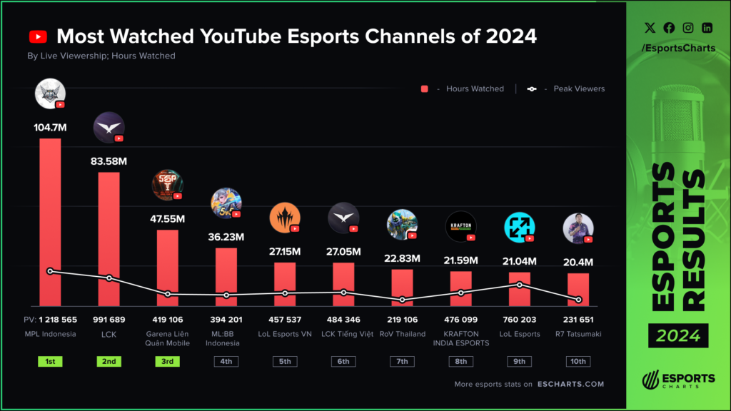 eスポーツチャンネル（YouTube）の視聴時間ランキング（2024年）