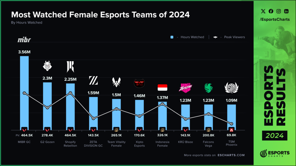 女性eスポーツチームの視聴時間ランキング（2024年）ZETA DIVISION GC