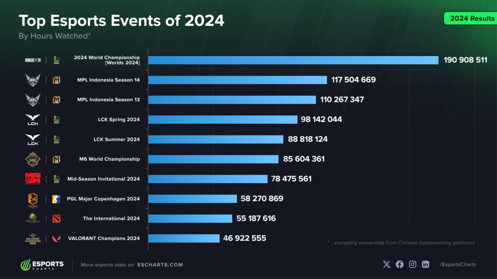 eスポーツ大会（ゲームタイトル）の視聴時間ランキング（2024年）