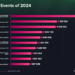 2024年に最も注目されたeスポーツは？　大会ランキング発表