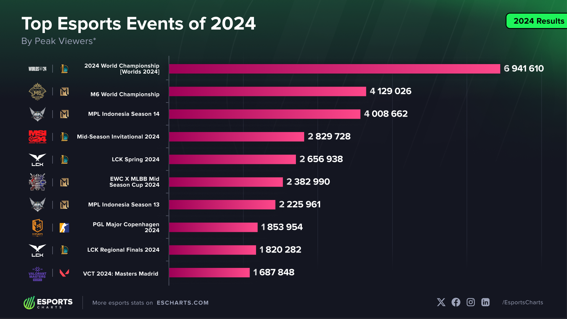 2024年に最も注目されたeスポーツは？　大会ランキング発表