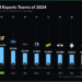 2024年に最も視聴されたeスポーツチームは？　ZETA DIVISIONがランクイン