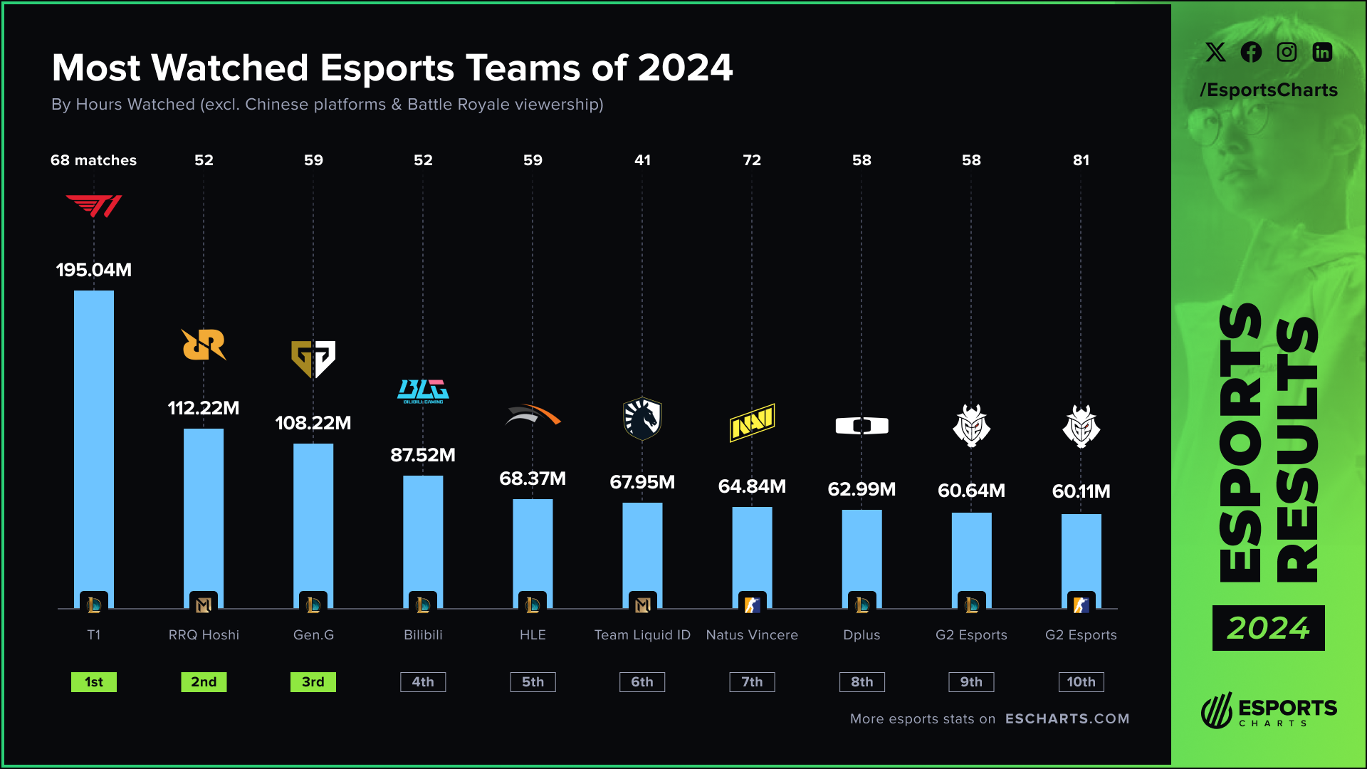 2024年に最も視聴されたeスポーツチームは？　ZETA DIVISIONがランクイン