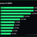 2024年の賞金総額トップ35億円超のeスポーツゲームは？　ランキング発表