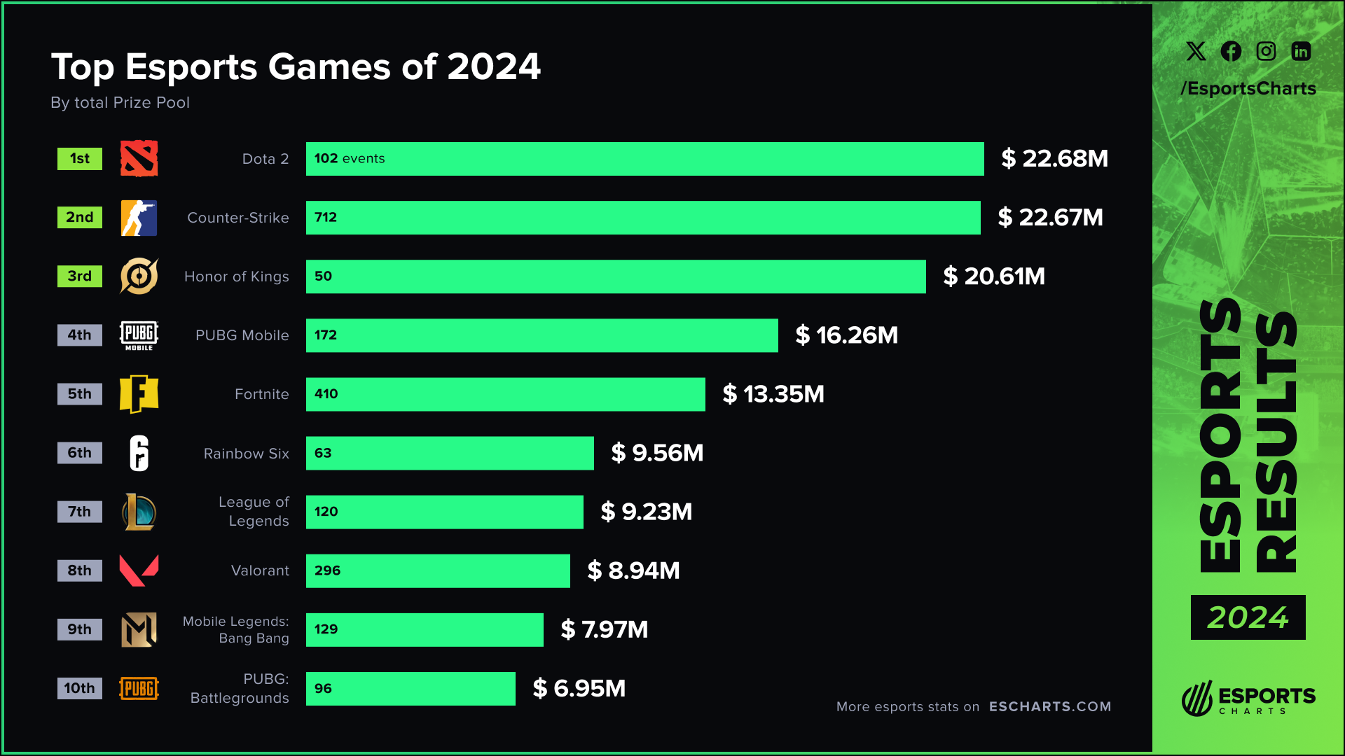 2024年の賞金総額トップ35億円超のeスポーツゲームは？　ランキング発表